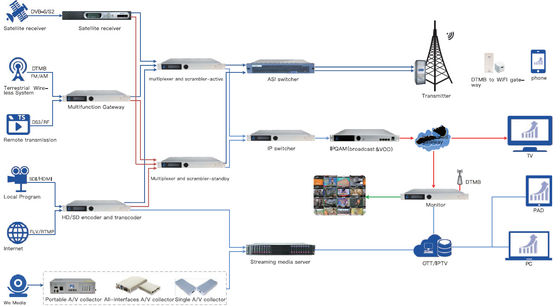 Soluciones del Headend de la difusión/IPTV Digitaces, solución video de los medios de la nube de la red